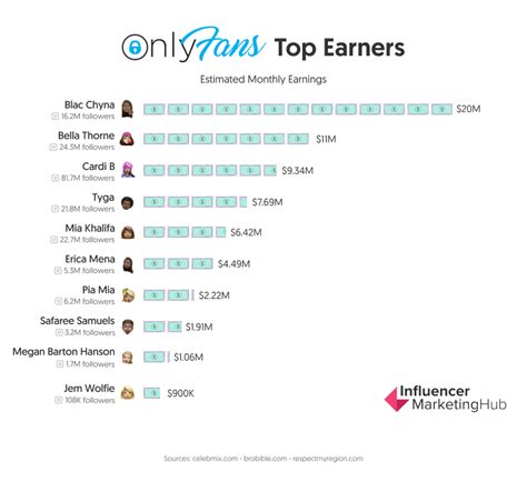 Top OnlyFans Earners Chart 2024 (And How Much They Earn)